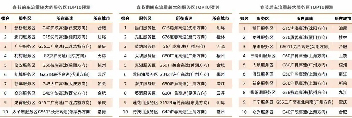 高速交通流量_2024年春运高速公路交通预测_高德地图春节出行报告